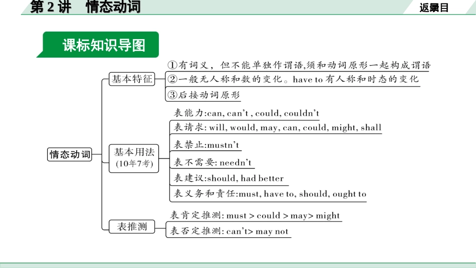 中考陕西英语配套课件HBJY_1. 精讲本_20. 第二部分 专题一 第2讲 情态动词.ppt_第3页