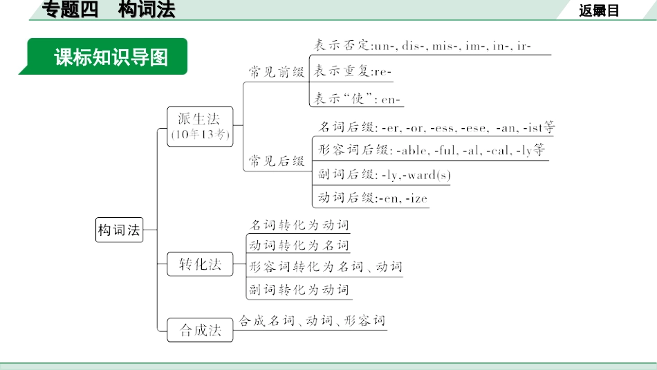 中考陕西英语配套课件WY_精品课件_1.精讲本_39. 第二部分 专题四 构词法.ppt_第2页