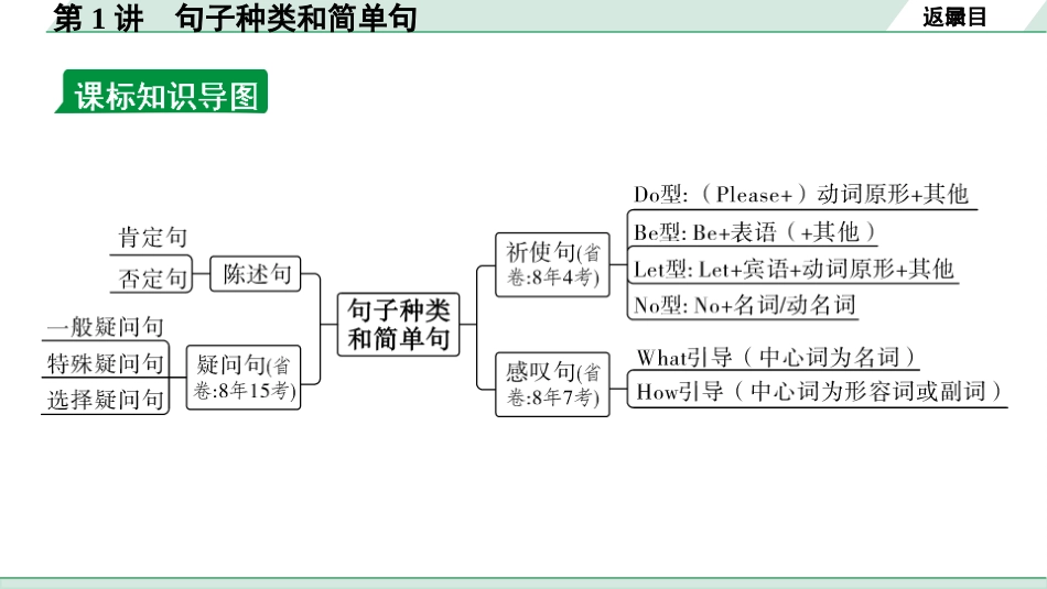 中考甘肃英语配套课件_1.精讲本_39. 第二部分 专题四 第1讲　句子种类和简单句.ppt_第3页