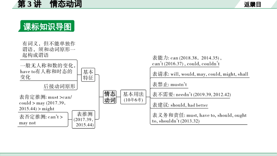 中考安徽英语YLNJ21. 第二部分 专题一 第3讲 情态动词.ppt_第3页