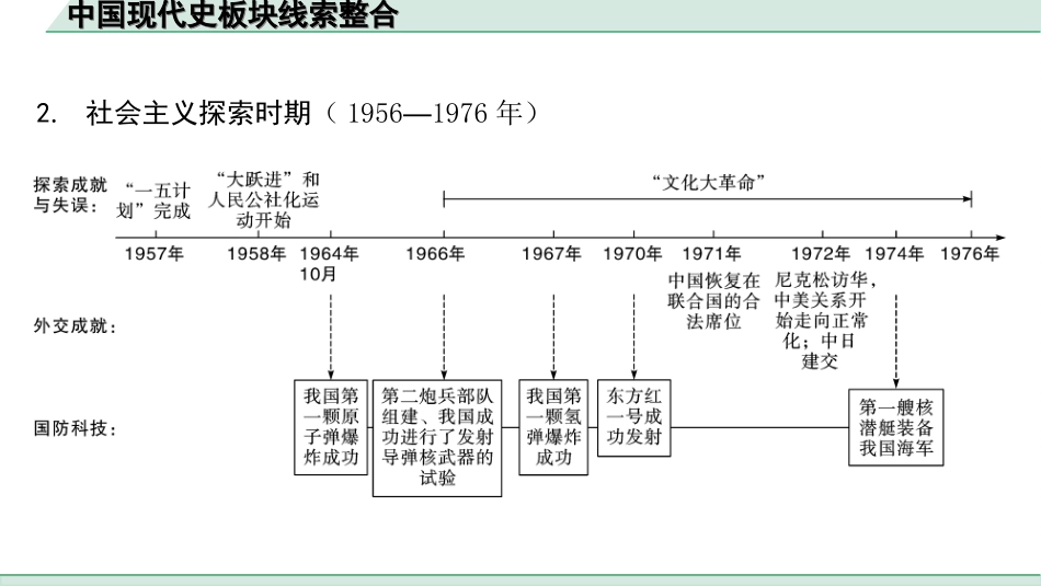 中考安徽历史1.第一部分    安徽中考考点研究_3.板块三　中国现代史_7.中国现代史板块线索整合.ppt_第3页