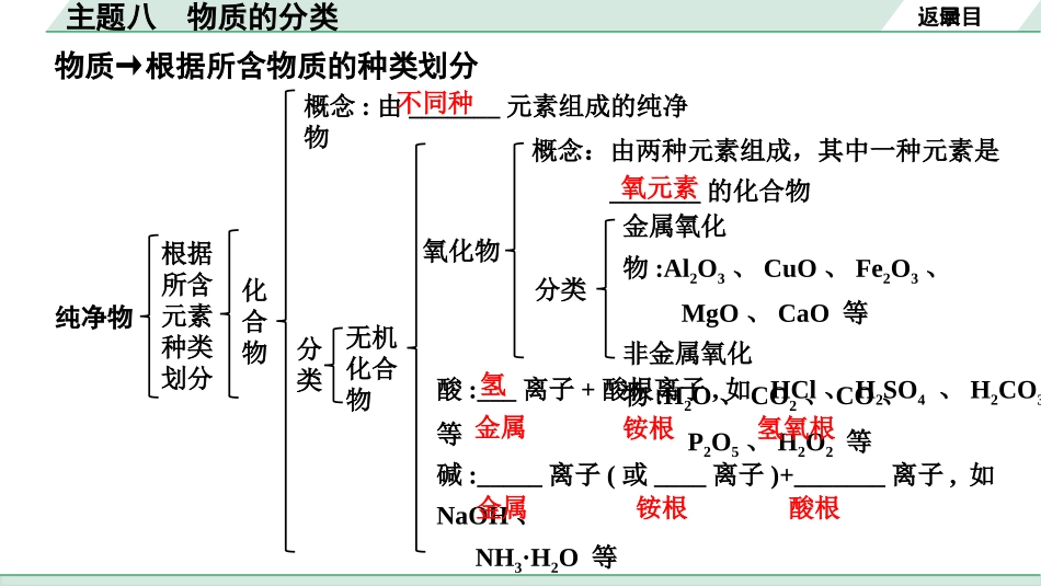 中考北部湾经济区化学08.主题八  物质的分类.pptx_第3页