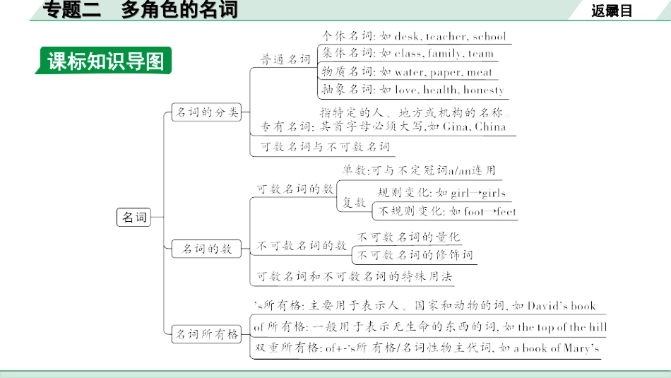 中考北京英语35. 第四部分 专题二 多角色的名词.ppt_第2页