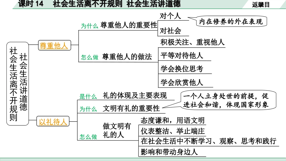 中考河南道法1.第一部分  中招考点研究_3.八年级（上册）_2.课时14   社会生活离不开规则  社会生活讲道德.ppt_第3页