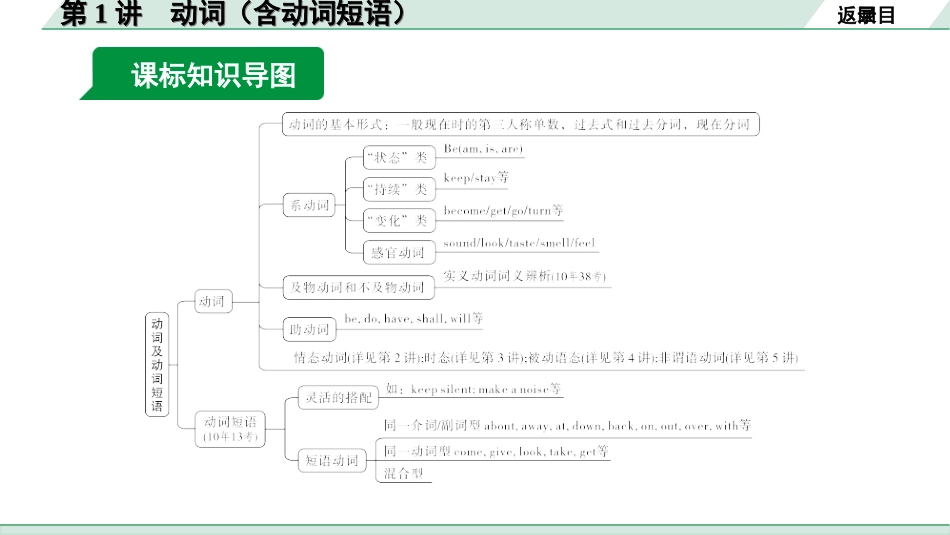 中考河南英语课标版21. 第二部分 专题一 第1讲 动词(含动词短语).ppt_第3页