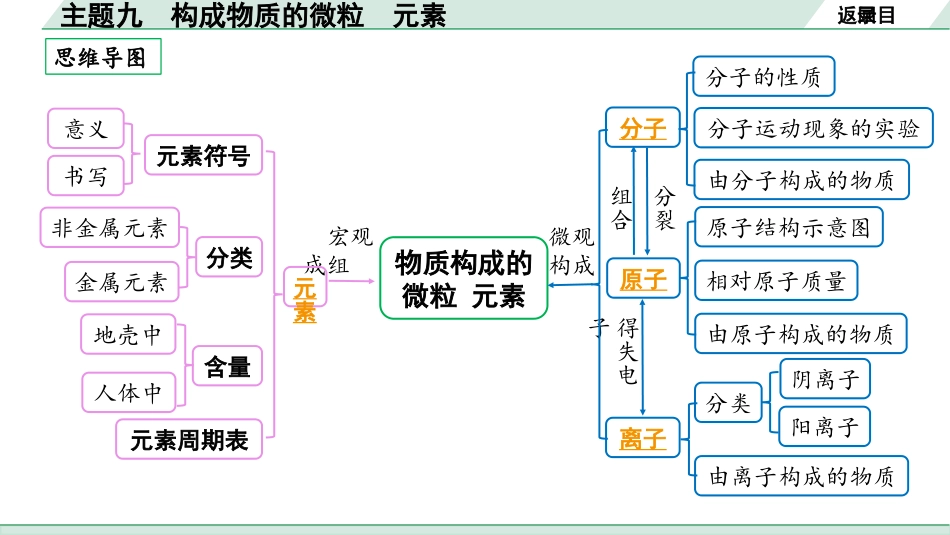 中考广西化学09.主题九  构成物质的微粒 元素.pptx_第2页