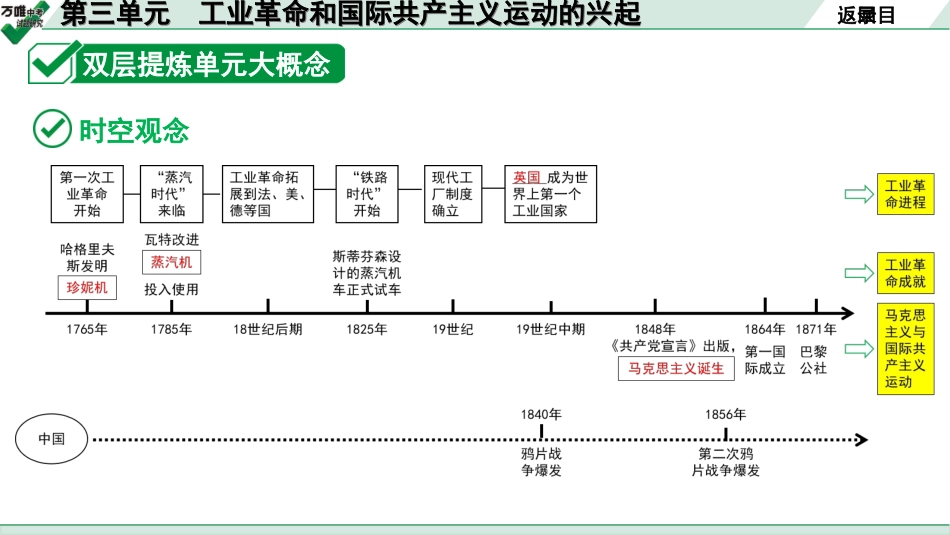 中考湖北历史1.第一部分  湖北中考考点研究_5.板块五  世界近代史_4.第三单元　工业革命和国际共产主义运动的兴起.ppt_第3页