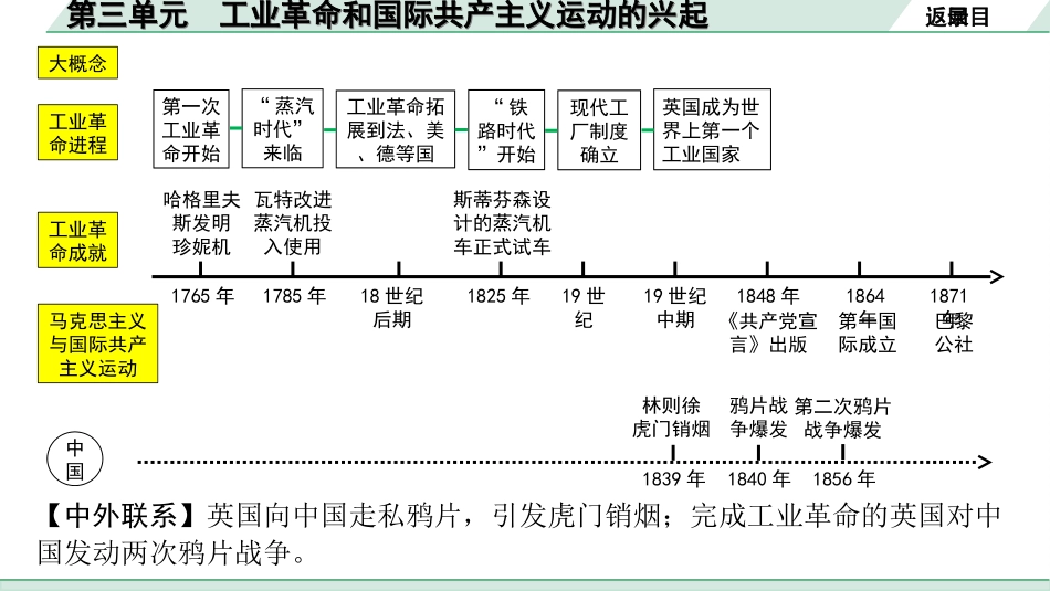 中考安徽历史1.第一部分    安徽中考考点研究_5.板块五　世界近代史_3.第三单元　工业革命和国际共产主义运动的兴起.ppt_第3页