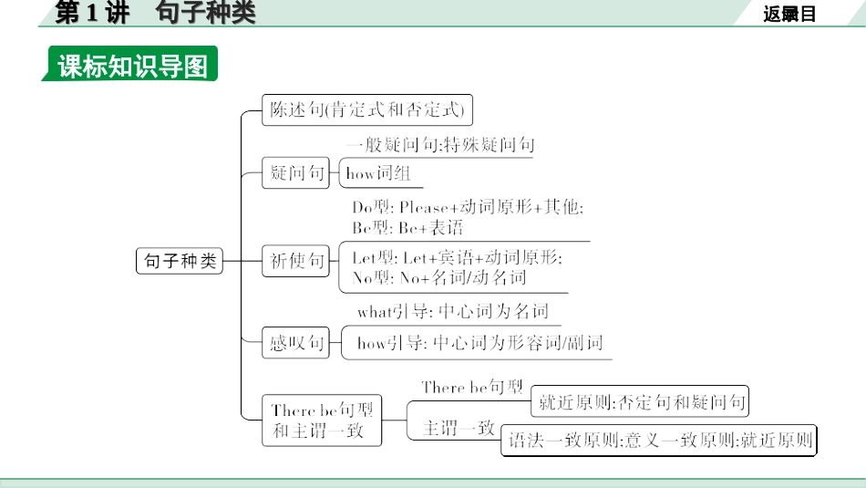 中考湖北英语40. 第二部分 专题四 第1讲 句子种类.ppt_第3页