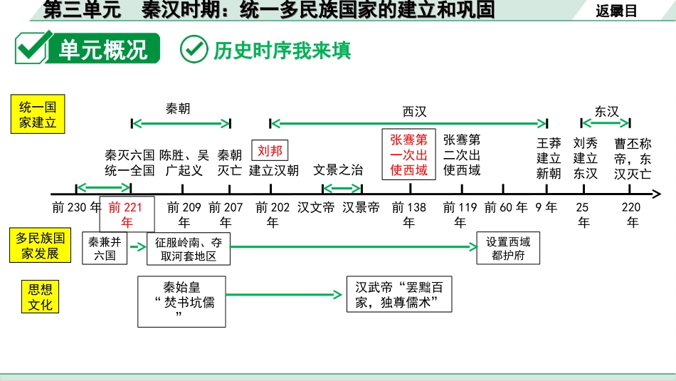 中考北部湾经济区历史1.第一部分    北部湾经济区中考考点研究_1.板块一　中国古代史_3.第三单元　秦汉时期：统一多民族国家的建立和巩固.ppt_第3页