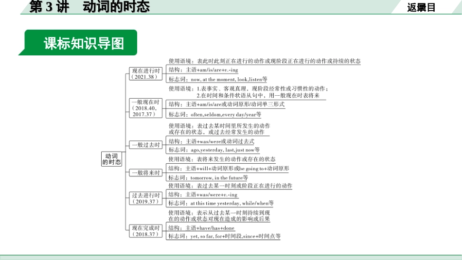 中考北部湾经济区英语27. 第二部分  专题一 第3讲 动词的时态.ppt_第3页