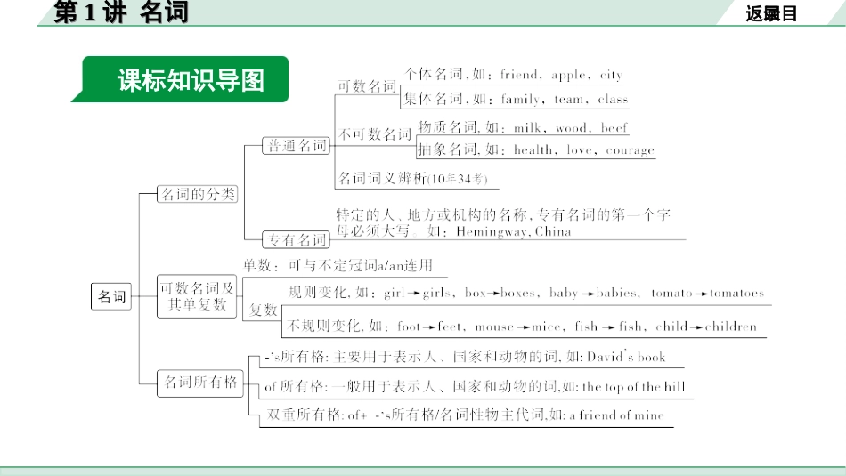 中考河南英语31. 第二部分 专题二 第1讲 名词.ppt_第3页