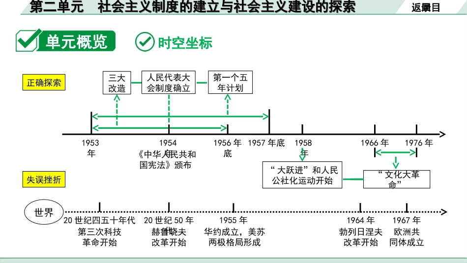 中考广东历史全书PPT_1.1.第一部分   广东中考主题研究_3.板块三  中国现代史_2.第二单元  社会主义制度的建立与社会主义建设的探索.ppt_第3页