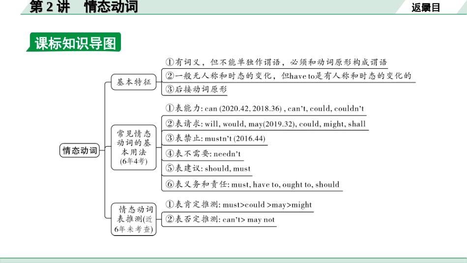 中考贵阳英语25. 第二部分 专题一 第2讲  情态动词.ppt_第3页