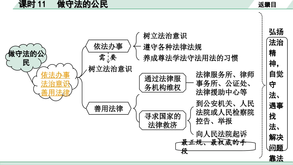 中考河北道法1.第一部分  中考考点研究_2.法律板块_3.课时11　做守法的公民.ppt_第3页