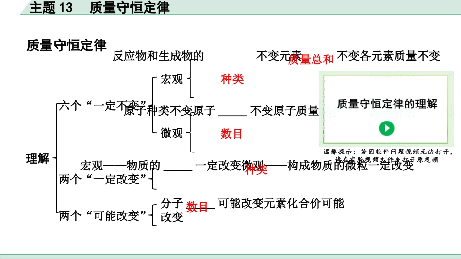 中考贵州化学13.主题13  质量守恒定律.pptx_第3页