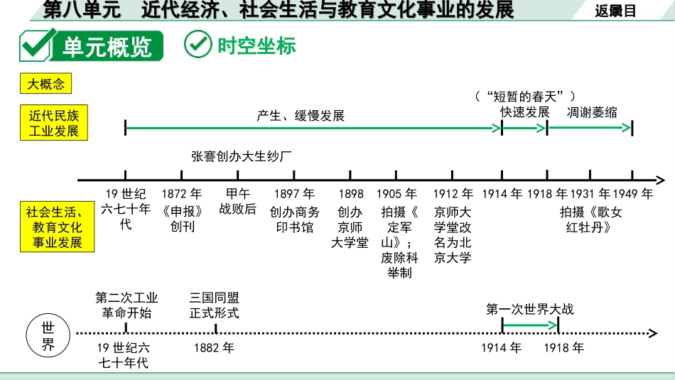 中考安徽历史1.第一部分    安徽中考考点研究_2.板块二　中国近代史_8.第八单元　近代经济、社会生活与教育文化事业的发展.ppt_第3页