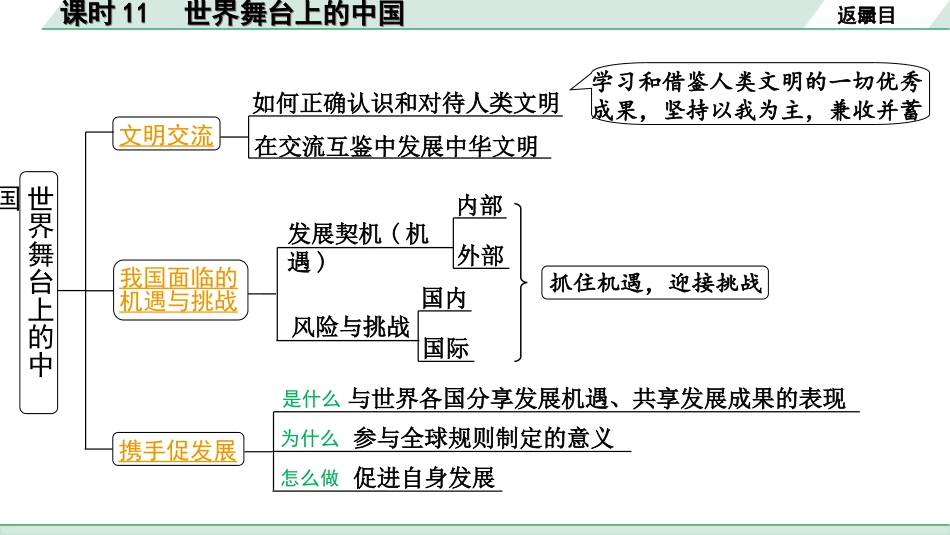 中考河南道法1.第一部分  中招考点研究_2.九年级（下册）_2. 课时11　世界舞台上的中国.ppt_第3页