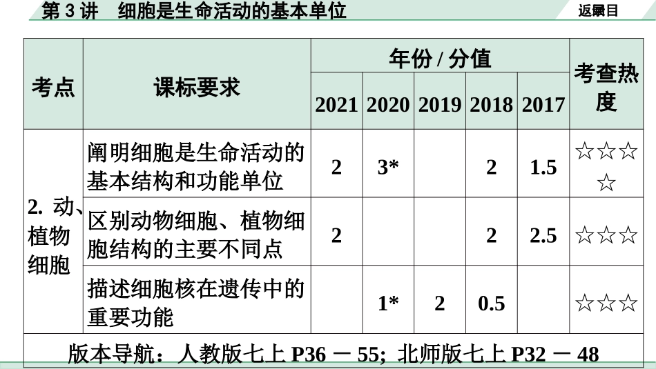 中考广东生物学全书PPT_01.01.第一部分  广东中考考点研究_02.第二单元  生物体的结构层次_01.第3讲  细胞是生命活动的基本单位.pptx_第3页