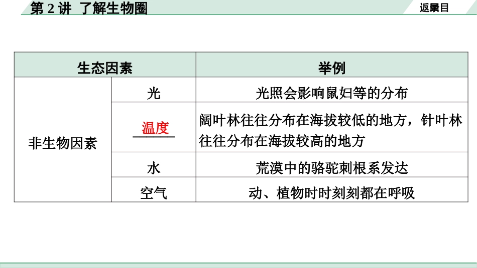 中考河南生物学01.第一部分  河南中招考点研究_01.第一单元　生物和生物圈_03.第2讲  了解生物圈.pptx_第3页