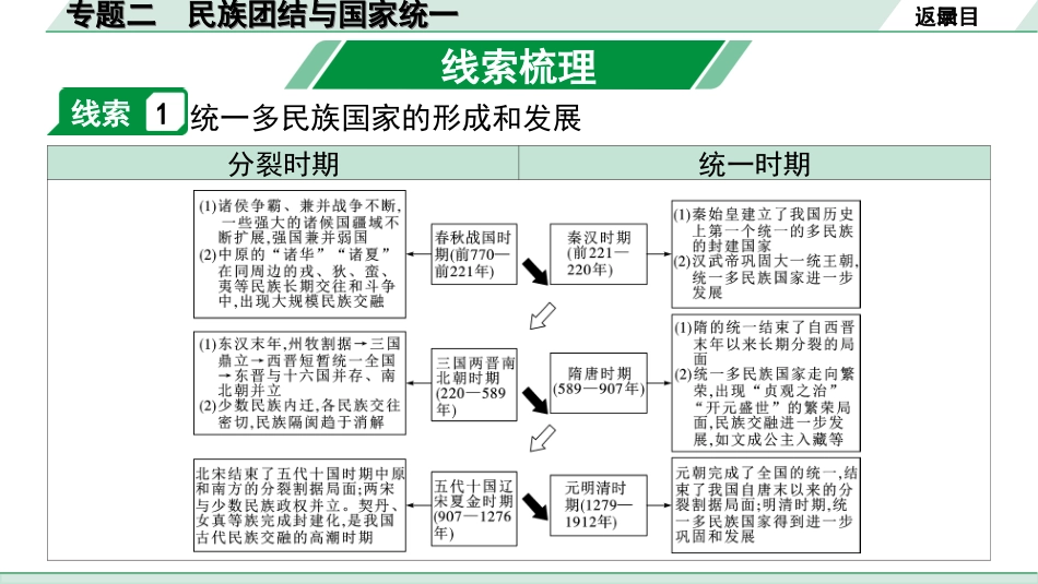 中考北京历史2.第二部分  北京中考专题研究_1.知识专题_2.专题二  民族团结与国家统一.ppt_第2页