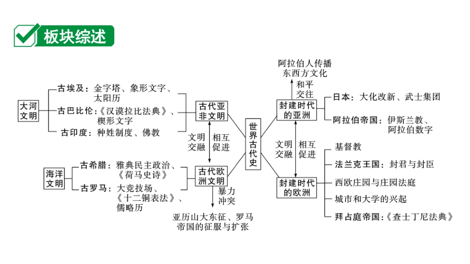 中考贵州历史1.第一部分  贵州中考考点研究_4.板块四  世界古代史_1.第一单元  古代亚非文明.ppt_第2页