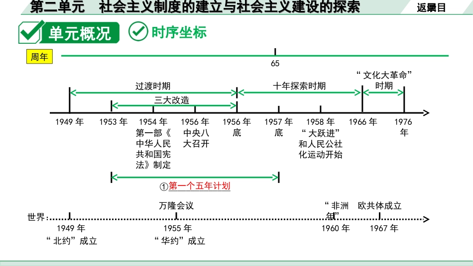 中考河南历史1.第一部分  河南中招考点研究_3.板块三  中国现代史_2.第二单元  社会主义制度的建立与社会主义建设的探索.ppt_第3页