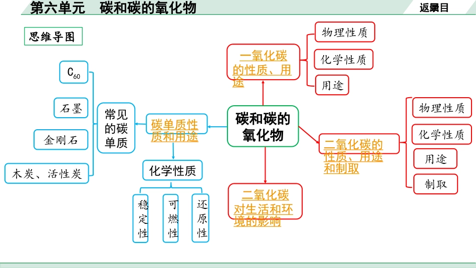 中考安徽化学06.第六单元  碳和碳的氧化物.pptx_第2页