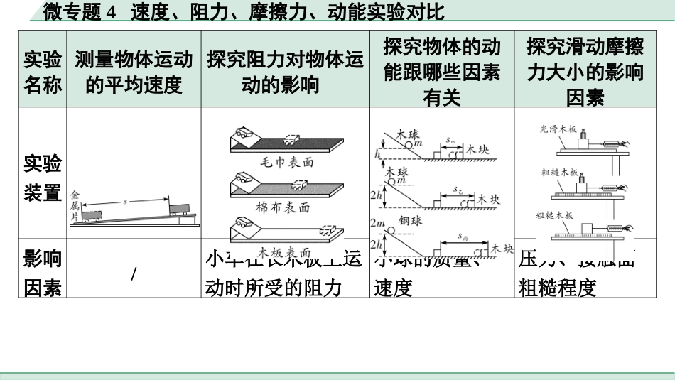 中考北京物理1.第一部分  北京中考考点研究_17.第17讲  机械能_02.微专题4  速度、阻力、摩擦力、动能实验对比.pptx_第2页