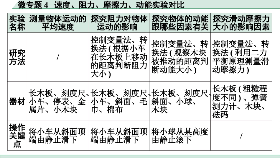 中考北京物理1.第一部分  北京中考考点研究_17.第17讲  机械能_02.微专题4  速度、阻力、摩擦力、动能实验对比.pptx_第3页