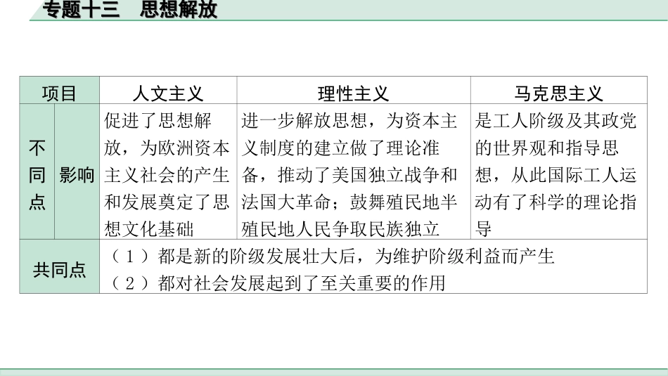 中考安徽历史2.第二部分　安徽中考专题研究_13.专题十三　思想解放.ppt_第3页