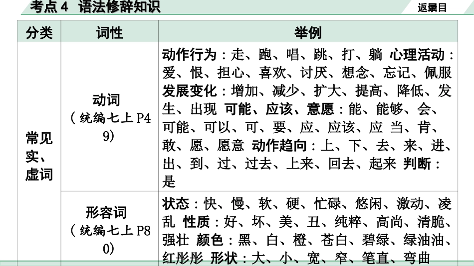 中考杭州语文1. 第一部分 积累_1.专题一  情境综合_杭州常考考点突破_考点4  语法修辞知识.ppt_第3页