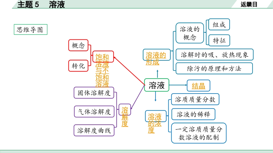 中考广东化学全书PPT_01.01.第一部分  广东中考考点研究_01.模块一  身边的化学物质_16.主题5  溶液.pptx_第2页