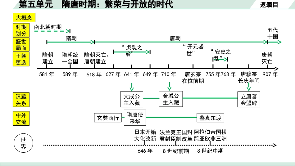 中考安徽历史1.第一部分    安徽中考考点研究_1.板块一　中国古代史_5.第五单元　隋唐时期：繁荣与开放的时代.ppt_第3页