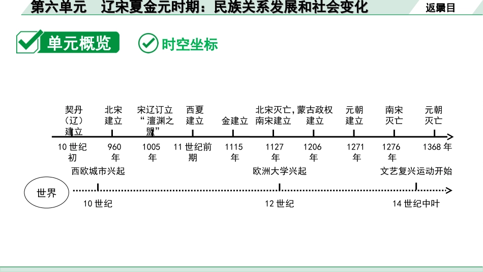 中考广东历史全书PPT_1.1.第一部分   广东中考主题研究_1.板块一  中国古代史_6.第六单元  辽宋夏金元时期：民族关系发展和社会变化.ppt_第3页