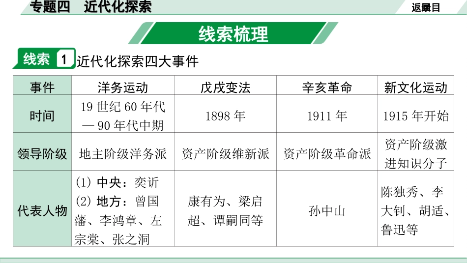 中考贵州历史2.第二部分  贵州中考专题研究_4.专题四  近代化探索.ppt_第3页