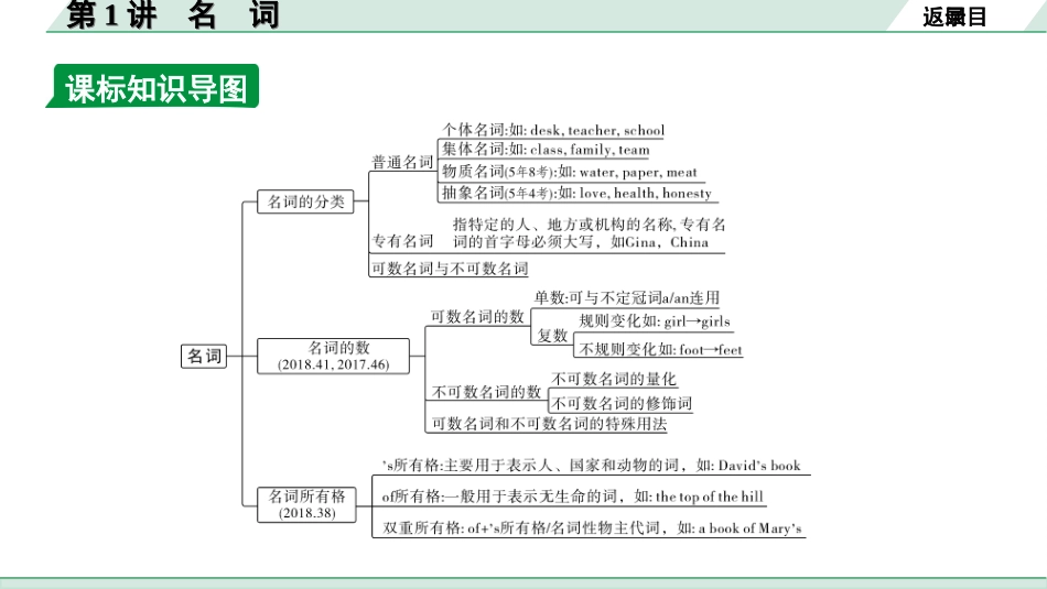 中考北部湾经济区英语31. 第二部分  专题二 第1讲 名 词.ppt_第3页