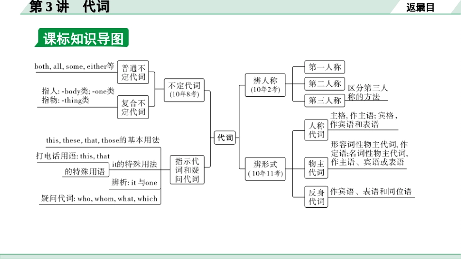 中考河南英语34. 第二部分 专题二 第3讲 代词.ppt_第3页