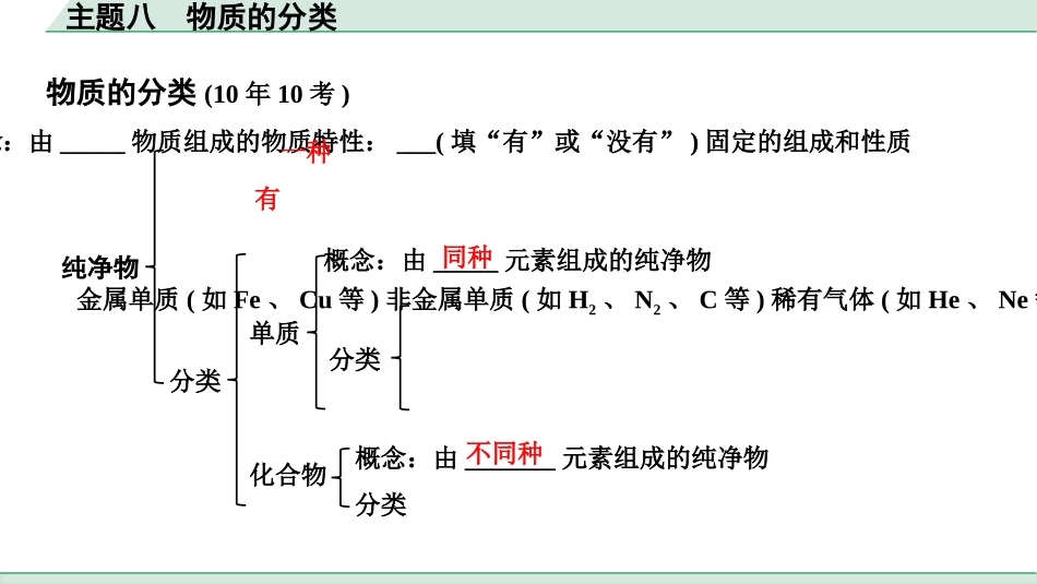 中考贵阳化学08.主题八　物质的分类.pptx_第2页