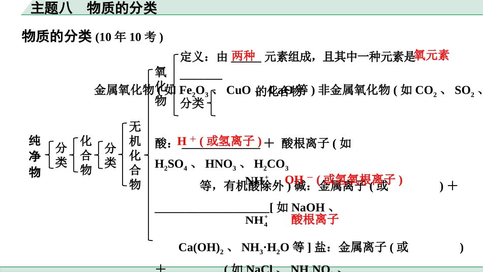 中考贵阳化学08.主题八　物质的分类.pptx_第3页