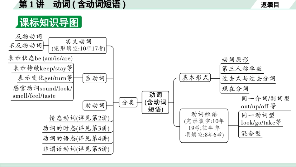 中考广东英语全书PPT_1.02. 第二部分 专题一 第1讲 动词(含动词短语).ppt_第3页