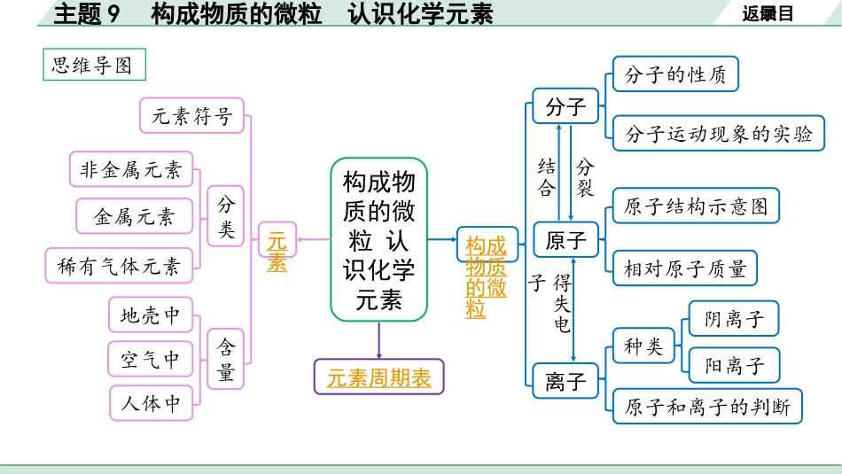 中考广东化学全书PPT_01.01.第一部分  广东中考考点研究_02.模块二  物质构成的奥秘_02.主题9  构成物质的微粒  认识化学元素.pptx_第2页