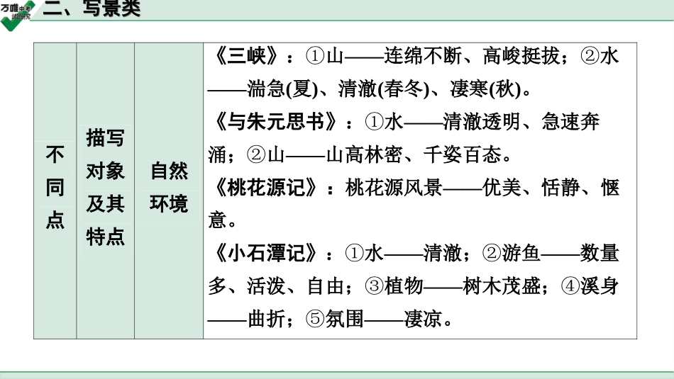 中考贵阳语文2.第二部分  阅读能力_5.古代诗文阅读_1.专题一　文言文阅读_1.一阶　教材文言文逐篇梳理及课外对接_微专题　文言文对比整合及课外拓展训练_二、写景类.ppt_第3页