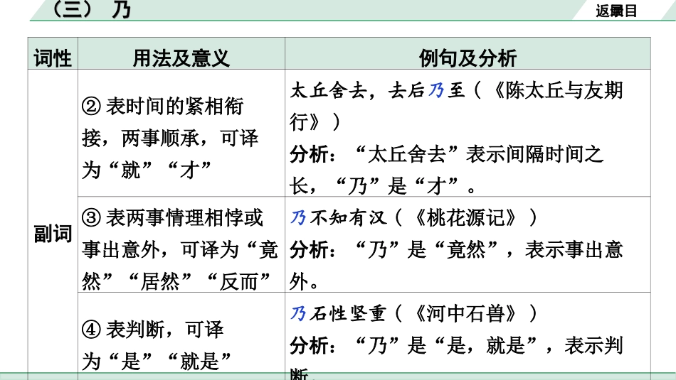 中考北部湾经济区语文2.第二部分  精读_一、古诗文阅读_3.专题三  文言文阅读_二阶  文言文点对点迁移练_二、虚词样板文及迁移练_3.（三）  乃.ppt_第3页