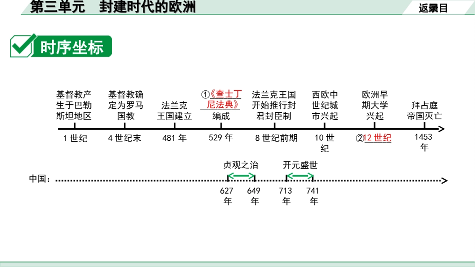 中考河南历史1.第一部分  河南中招考点研究_4.板块四  世界古代史_3.第三单元  封建时代的欧洲.ppt_第3页