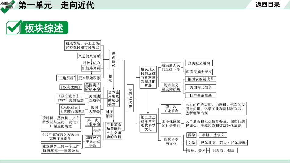 中考贵阳历史1.第一部分   贵阳中考考点研究_5.板块五  世界近代史_1.板块五  第一单元　走向近代.pptx_第2页