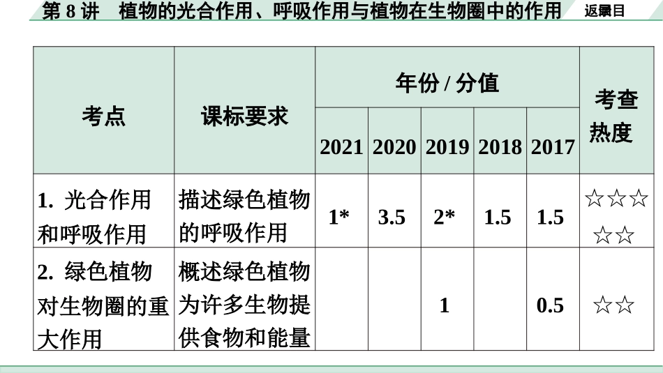 中考广东生物学全书PPT_01.01.第一部分  广东中考考点研究_03.第三单元  生物圈中的绿色植物_04.第8讲  植物的光合作用、呼吸作用与植物在生物圈中的作用.pptx_第3页