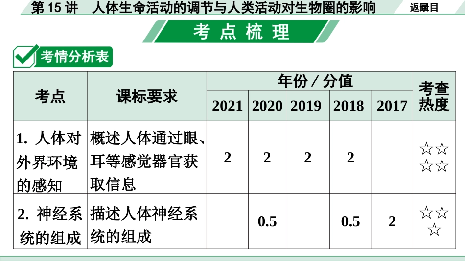 中考广东生物学全书PPT_01.01.第一部分  广东中考考点研究_04.第四单元  生物圈中的人_07.第15讲  人体生命活动的调节与人类活动对生物圈的影响.pptx_第2页