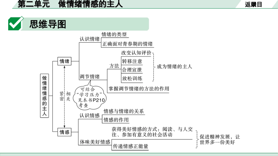 中考安徽道法1.第一部分 考点研究_2.七年级下册_2.第二单元 做情绪情感的主人.ppt_第3页