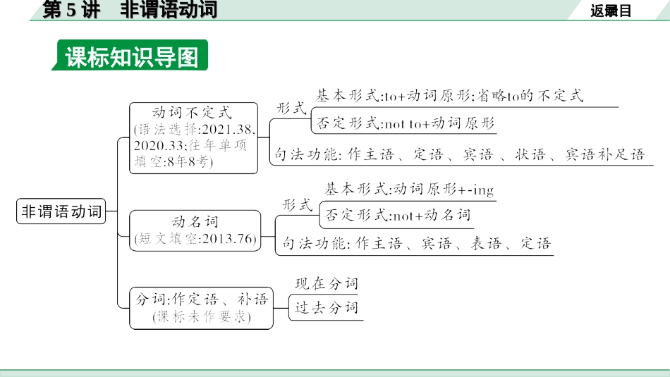 中考广东英语WY全书PPT_1.06. 第二部分 专题一 第5讲 非谓语动词.ppt_第3页